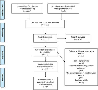 Prognostic Impact of Surgical Margin in Hepatectomy on Patients With Hepatocellular Carcinoma: A Meta-Analysis of Observational Studies